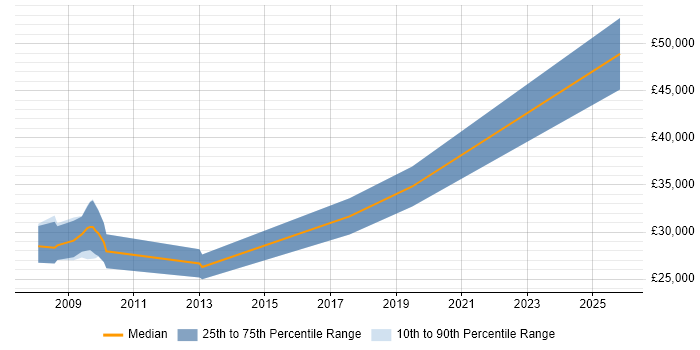 Salary distribution trend for jobs in Hull citing HTTP