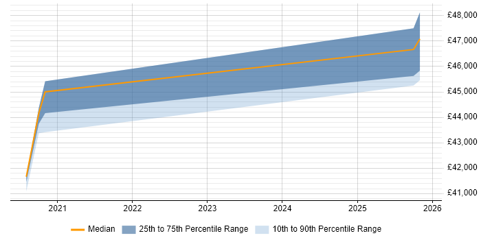 Salary distribution trend for jobs in Hull citing Identity Access Management