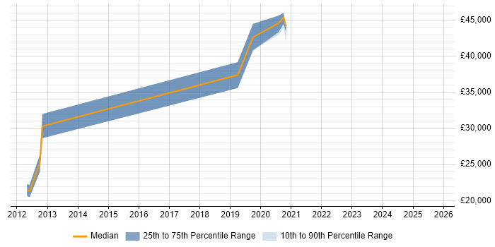 Salary distribution trend for jobs in Hull citing Identity Management