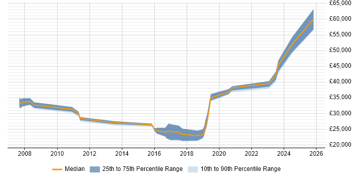 Salary distribution trend for jobs in Hull citing Incident Management