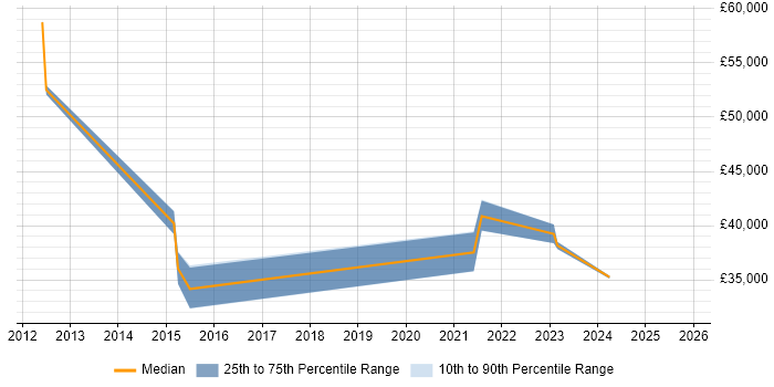 Salary distribution trend for jobs in Hull citing Incident Response