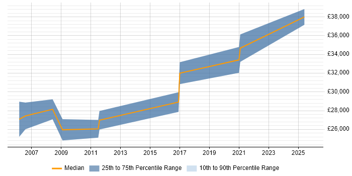 Salary distribution trend for Infrastructure Analyst job vacancies in Hull