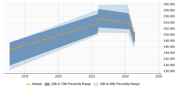 Salary distribution trend for jobs in Hull citing Infrastructure as Code