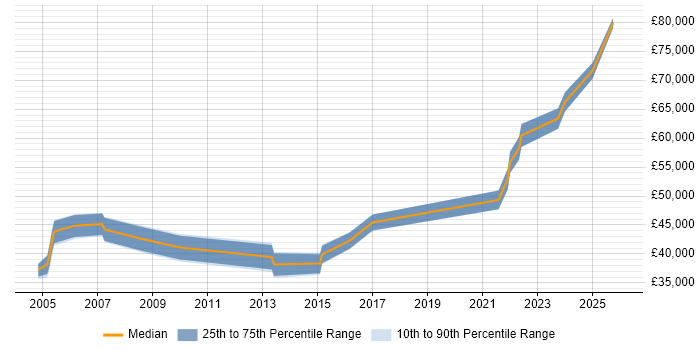 Salary distribution trend for Infrastructure Manager job vacancies in Hull