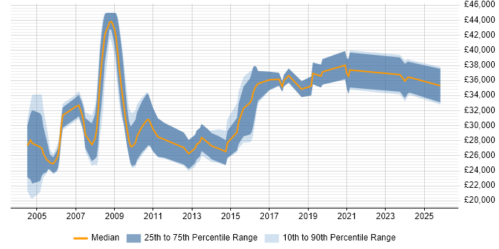 Salary distribution trend for jobs in Hull citing Internet