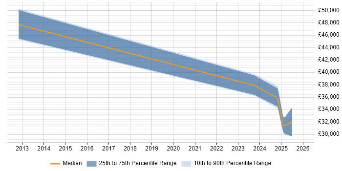 Salary distribution trend for jobs in Hull citing Inventory Management