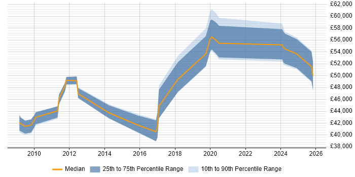 Salary distribution trend for jobs in Hull citing ISO/IEC 27001