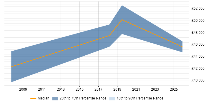 Salary distribution trend for IT Development Manager job vacancies in Hull