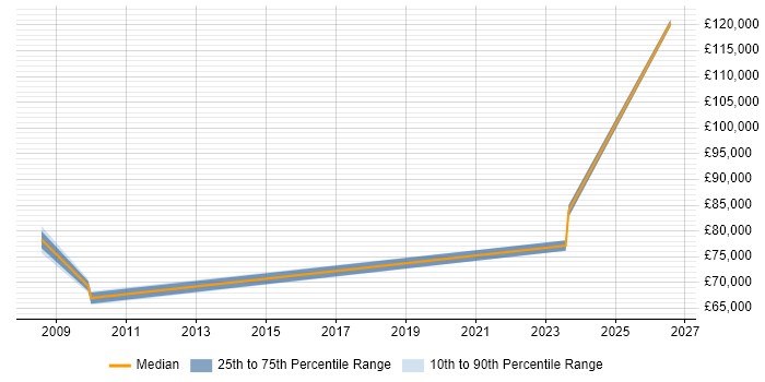 Salary distribution trend for IT Director job vacancies in Hull