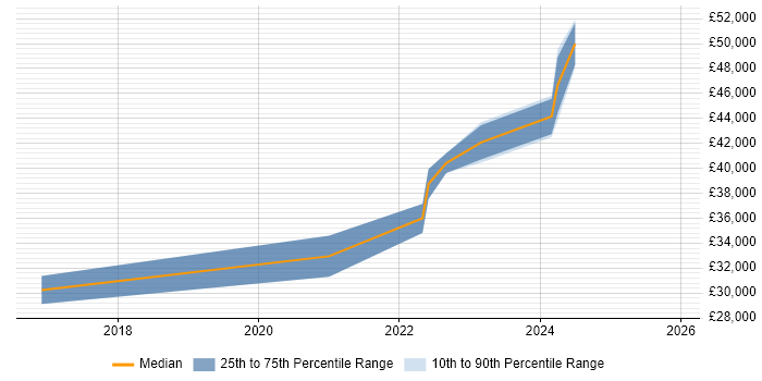 Salary distribution trend for IT Infrastructure Engineer job vacancies in Hull