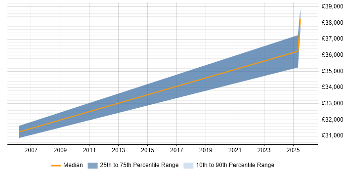 Salary distribution trend for IT Security Analyst job vacancies in Hull