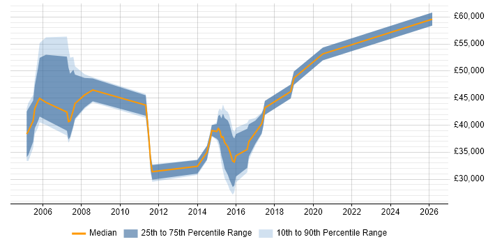 Salary distribution trend for jobs in Hull citing IT Strategy