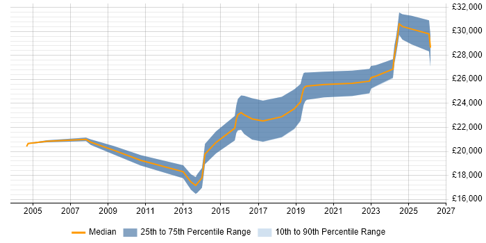 Salary distribution trend for IT Support Technician job vacancies in Hull