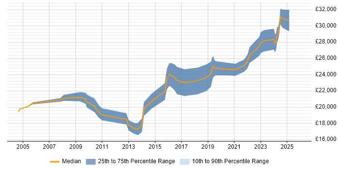 Salary distribution trend for IT Technician job vacancies in Hull