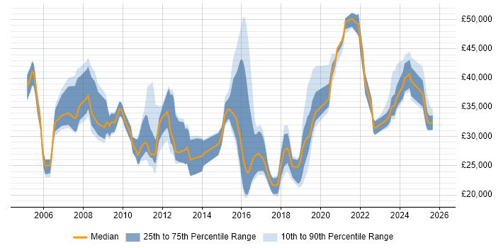 Salary distribution trend for jobs in Hull citing ITIL
