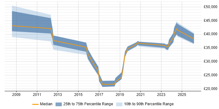 Salary distribution trend for jobs in Hull citing ITSM