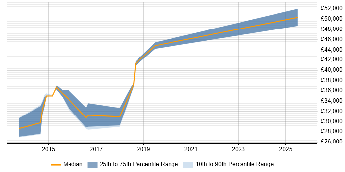 Salary distribution trend for jobs in Hull citing Jenkins