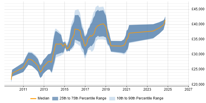 Salary distribution trend for jobs in Hull citing jQuery