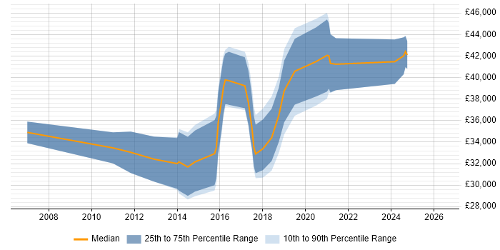 Salary distribution trend for jobs in Hull citing JSON