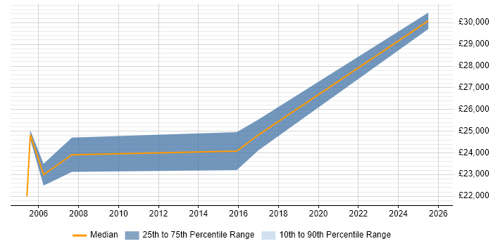 Salary distribution trend for Junior Analyst job vacancies in Hull