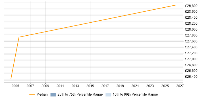 Salary distribution trend for Junior Consultant job vacancies in Hull
