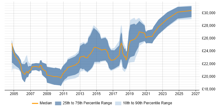 Salary distribution trend for Junior Developer job vacancies in Hull