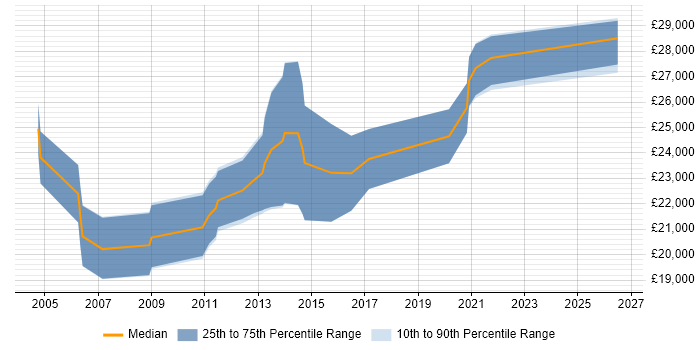Salary distribution trend for Junior .NET Developer job vacancies in Hull