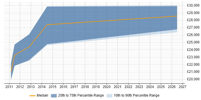 Salary distribution trend for Junior .NET Software Developer job vacancies in Hull