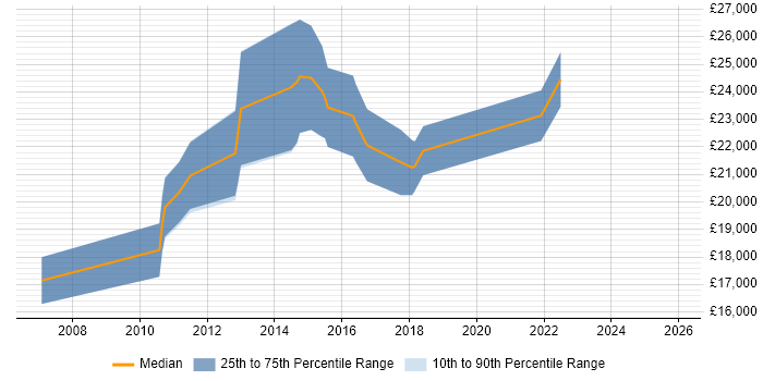 Salary distribution trend for Junior Software Developer job vacancies in Hull