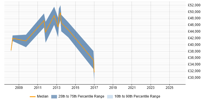 Salary distribution trend for jobs in Hull citing Juniper