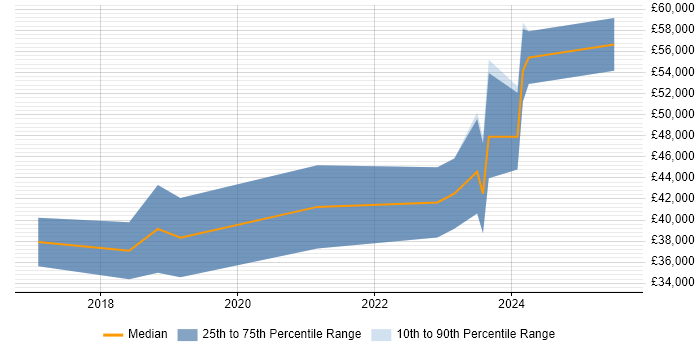 Salary distribution trend for jobs in Hull citing Kubernetes