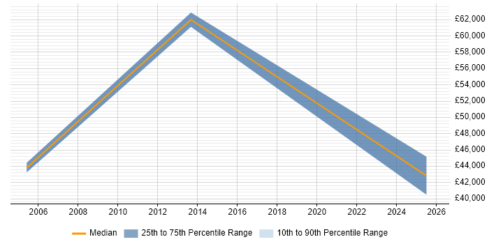 Salary distribution trend for jobs in Hull citing Lead Generation
