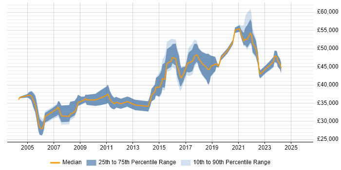 Salary distribution trend for Lead job vacancies in Hull