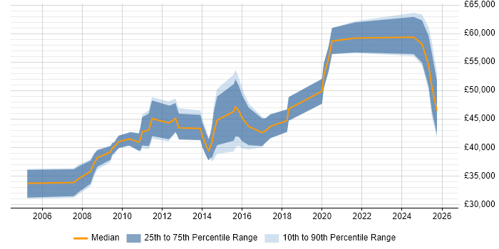 Salary distribution trend for jobs in Hull citing Line Management