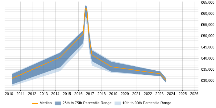 Salary distribution trend for jobs in Hull citing Local Government