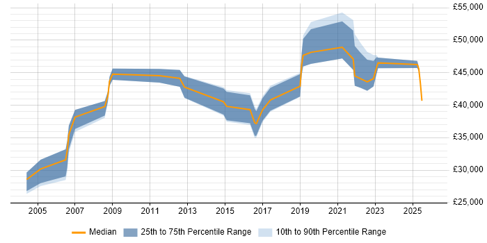 Salary distribution trend for jobs in Hull citing Logistics
