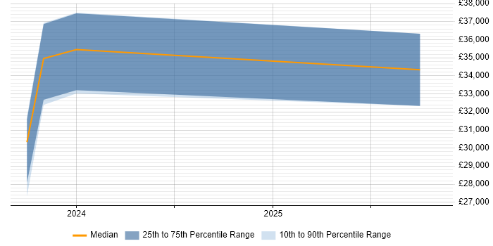 Salary distribution trend for jobs in Hull citing Mac OS