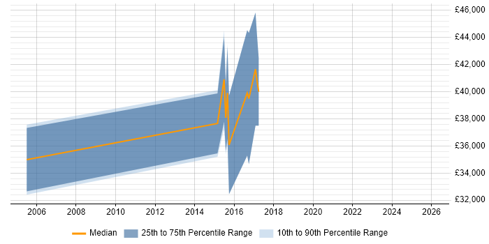 Salary distribution trend for jobs in Hull citing Marketing Strategy