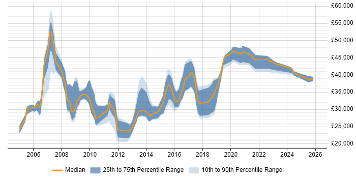 Salary distribution trend for jobs in Hull citing Marketing