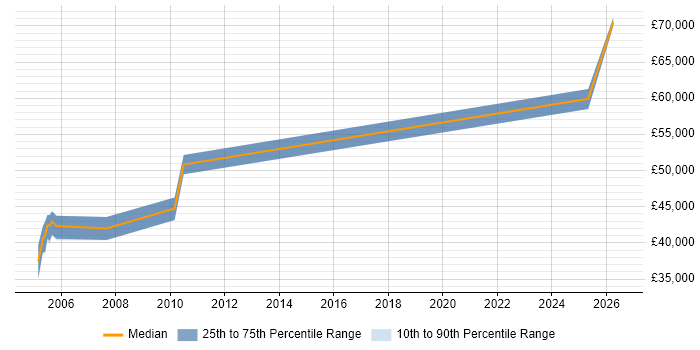 Salary distribution trend for jobs in Hull citing Matrix Organization