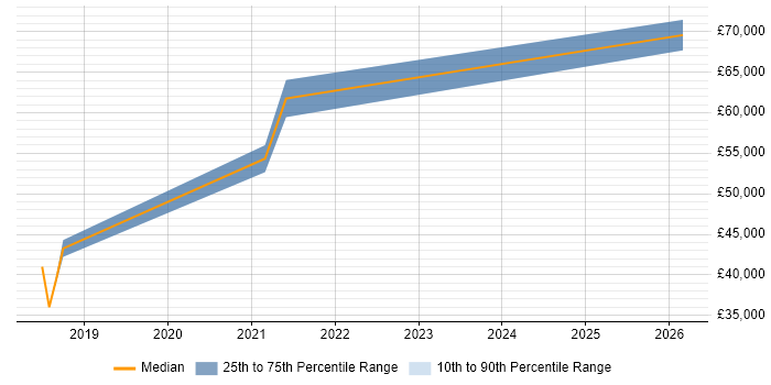 Salary distribution trend for jobs in Hull citing Microservices
