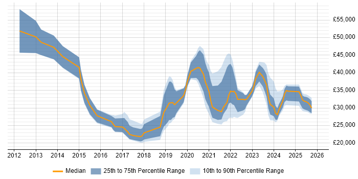 Salary distribution trend for jobs in Hull citing Microsoft 365