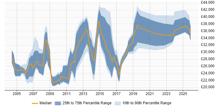 Salary distribution trend for jobs in Hull citing Microsoft Certification
