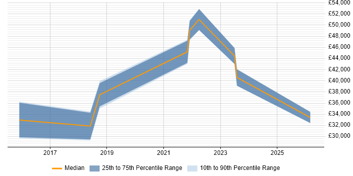 Salary distribution trend for jobs in Hull citing Mobile Device Management