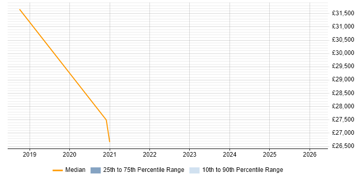 Salary distribution trend for jobs in Hull citing Mobile First