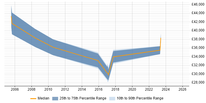 Salary distribution trend for jobs in Hull citing MPLS