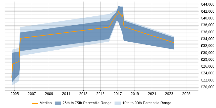 Salary distribution trend for jobs in Hull citing MS Visio