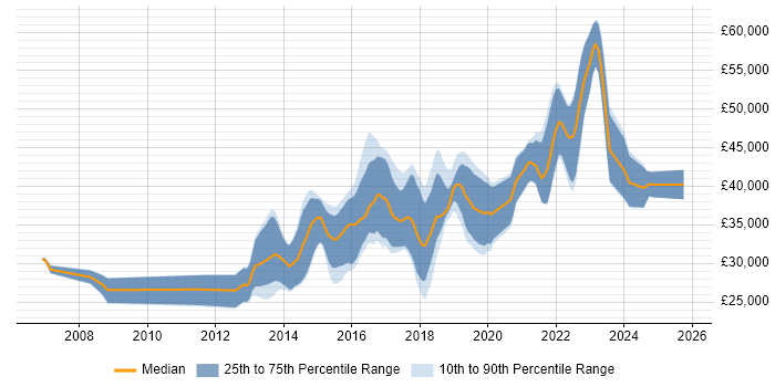 Salary distribution trend for jobs in Hull citing MVC