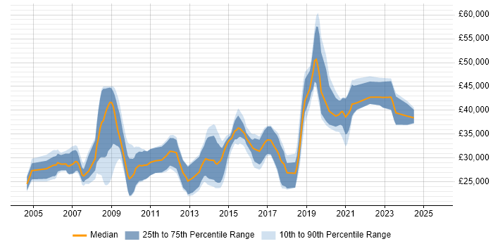 Salary distribution trend for jobs in Hull citing MySQL Salary distribution trend for jobs in Hull citing MySQL