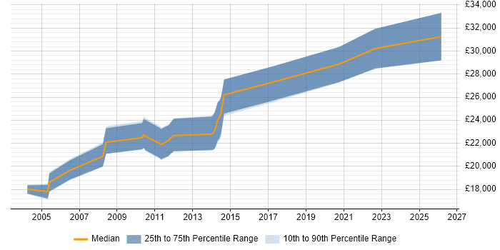 Salary distribution trend for Network Administrator job vacancies in Hull